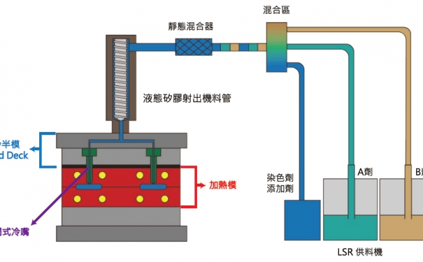 液態硅膠注射成型廠家介紹液態硅膠(LSR) 冷澆道系統之應用與成型效益